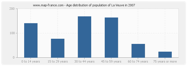 Age distribution of population of La Veuve in 2007